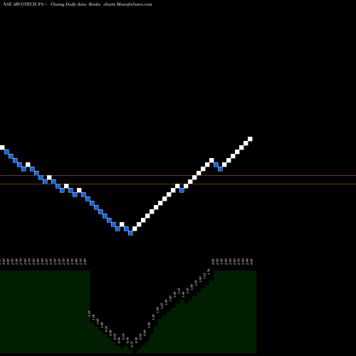 Free Renko charts Arcotech Limited ARCOTECH share NSE Stock Exchange 