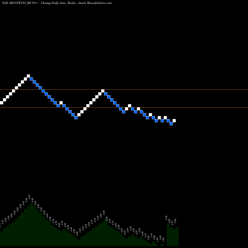 Free Renko charts Arcotech Limited ARCOTECH_BE share NSE Stock Exchange 