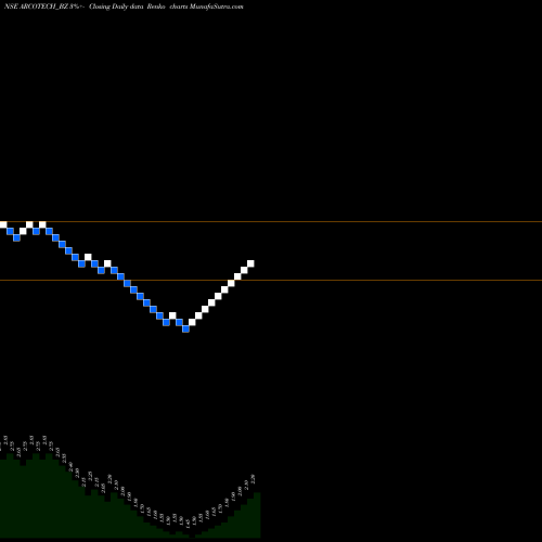 Free Renko charts Arcotech Limited ARCOTECH_BZ share NSE Stock Exchange 