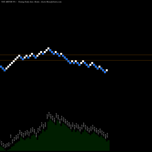 Free Renko charts Amara Raja Energy Mob Ltd ARENM share NSE Stock Exchange 