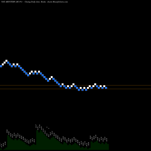 Free Renko charts Rajdarshan Industries Ltd ARENTERP_BE share NSE Stock Exchange 