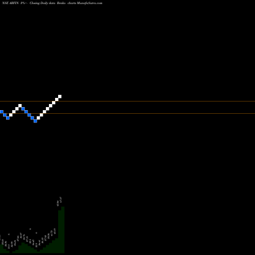 Free Renko charts Arfin India Limited ARFIN share NSE Stock Exchange 