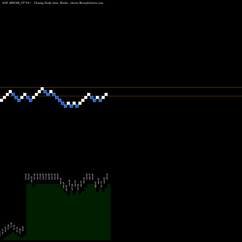 Free Renko charts Arham Technologies Ltd ARHAM_ST share NSE Stock Exchange 