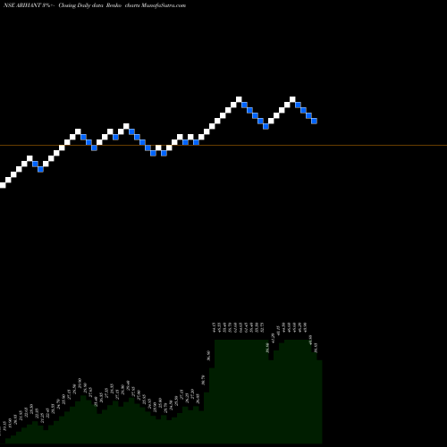 Free Renko charts Arihant Foundations & Housing Limited ARIHANT share NSE Stock Exchange 