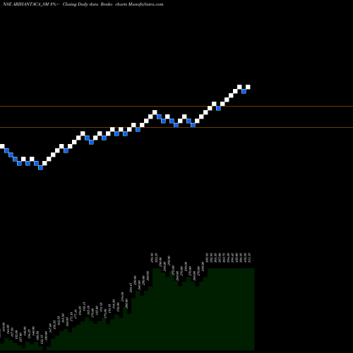 Free Renko charts Arihant Academy Limited ARIHANTACA_SM share NSE Stock Exchange 