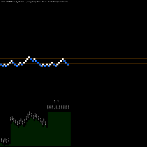 Free Renko charts Arihant Academy Limited ARIHANTACA_ST share NSE Stock Exchange 