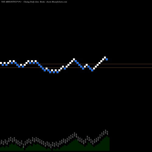 Free Renko charts Arihant Superstruct Ltd ARIHANTSUP share NSE Stock Exchange 