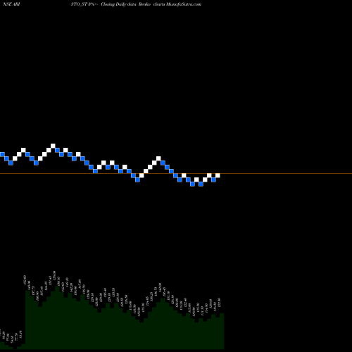 Free Renko charts Aristo Bio T And Lifesc L ARISTO_ST share NSE Stock Exchange 