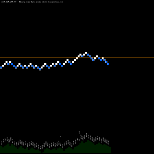 Free Renko charts Arkade Developers Limited ARKADE share NSE Stock Exchange 