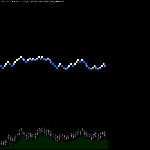 Free Renko charts Arman Financial ARMANFIN share NSE Stock Exchange 