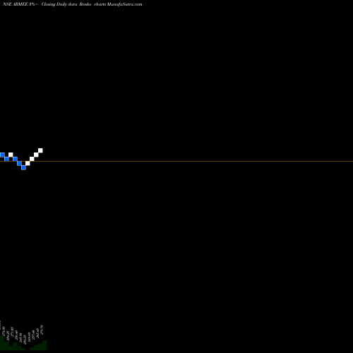 Free Renko charts Armee Infotech Limited ARMEE share NSE Stock Exchange 