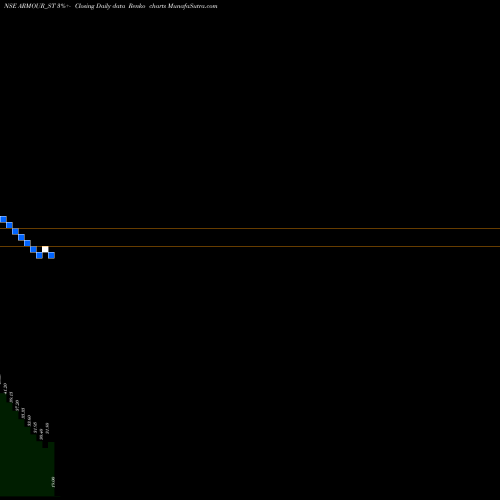 Free Renko charts Armour Security (india) L ARMOUR_ST share NSE Stock Exchange 