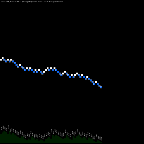 Free Renko charts Aro Granite Industries Limited AROGRANITE share NSE Stock Exchange 