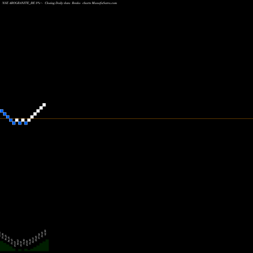 Free Renko charts Aro Granite Ind. Ltd. AROGRANITE_BE share NSE Stock Exchange 