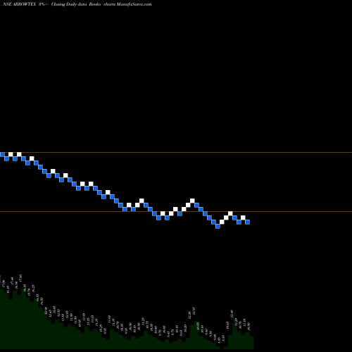 Free Renko charts Arrow Textiles Limited ARROWTEX share NSE Stock Exchange 
