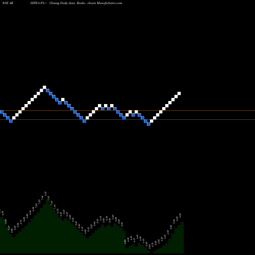 Free Renko charts Arshiya Limited ARSHIYA share NSE Stock Exchange 