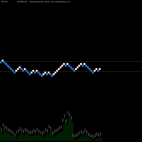 Free Renko charts ARSS Infrastructure Projects Limited ARSSINFRA share NSE Stock Exchange 