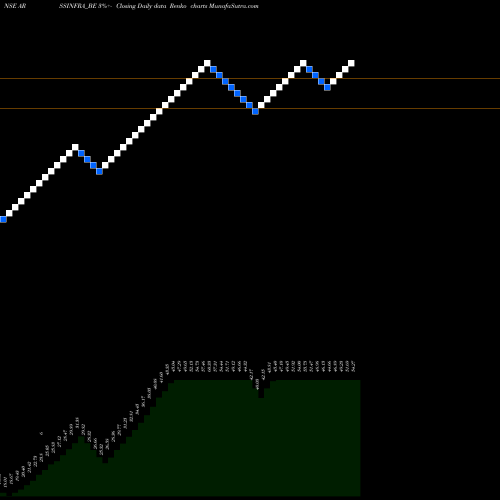 Free Renko charts Arss Infra Proj. Ltd ARSSINFRA_BE share NSE Stock Exchange 