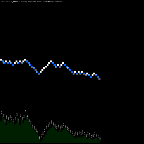 Free Renko charts Artedz Fabs Limited ARTEDZ_SM share NSE Stock Exchange 
