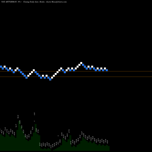 Free Renko charts Art Nirman Limited ARTNIRMAN share NSE Stock Exchange 