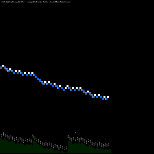 Free Renko charts Art Nirman Limited ARTNIRMAN_BE share NSE Stock Exchange 