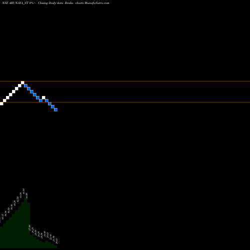 Free Renko charts Arunaya Organics Limited ARUNAYA_ST share NSE Stock Exchange 
