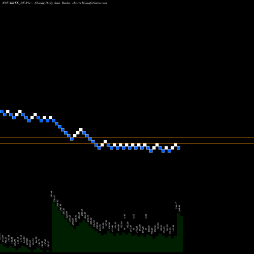 Free Renko charts Arvee Laboratories I Ltd ARVEE_BE share NSE Stock Exchange 
