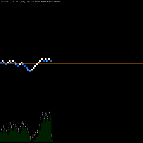 Free Renko charts Arvee Laboratories I Ltd ARVEE_SM share NSE Stock Exchange 