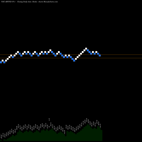 Free Renko charts Arvind Limited ARVIND share NSE Stock Exchange 