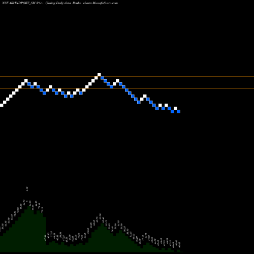 Free Renko charts Arvind Port And Infra Ltd ARVINDPORT_SM share NSE Stock Exchange 