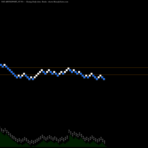 Free Renko charts Arvind Port And Infra Ltd ARVINDPORT_ST share NSE Stock Exchange 