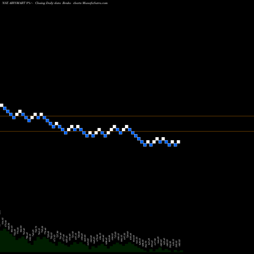 Free Renko charts Arvind SmartSpaces Limited ARVSMART share NSE Stock Exchange 