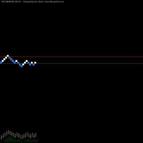 Free Renko charts Arvind Smartspaces Ltd ARVSMART_BE share NSE Stock Exchange 