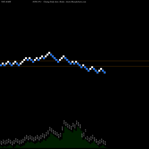 Free Renko charts Asahi Songwon Colors Limited ASAHISONG share NSE Stock Exchange 