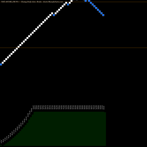 Free Renko charts Ascom Leasin & Invest Ltd ASCOM_SM share NSE Stock Exchange 