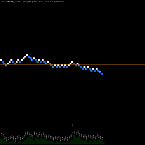 Free Renko charts Ashapura Logistics Ltd ASHALOG_SM share NSE Stock Exchange 