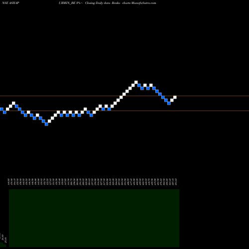 Free Renko charts Ashapura Minechem Ltd ASHAPURMIN_BE share NSE Stock Exchange 