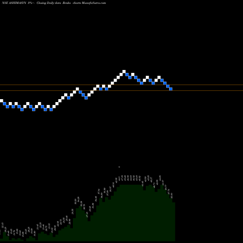 Free Renko charts Ashima Limited ASHIMASYN share NSE Stock Exchange 