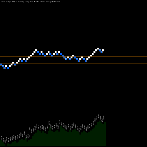 Free Renko charts Ashoka Buildcon Limited ASHOKA share NSE Stock Exchange 