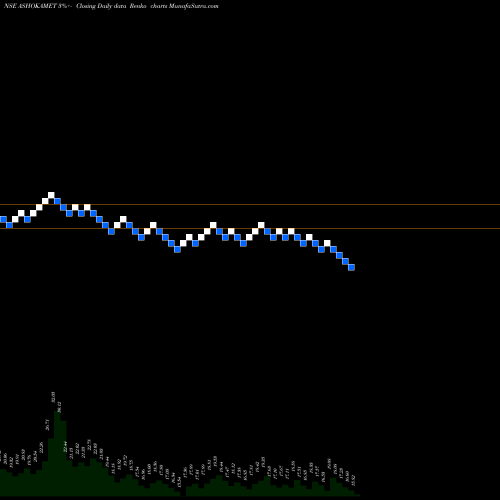 Free Renko charts Ashoka Metcast Limited ASHOKAMET share NSE Stock Exchange 