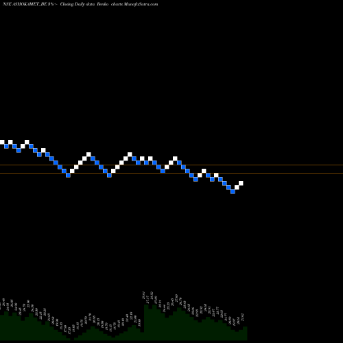 Free Renko charts Ashoka Metcast Limited ASHOKAMET_BE share NSE Stock Exchange 
