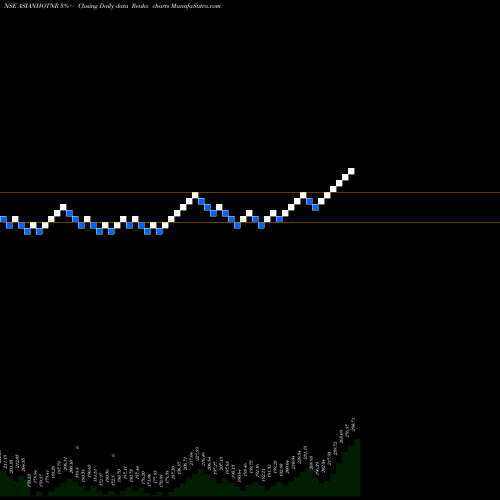 Free Renko charts Asian Hotels (North) Limited ASIANHOTNR share NSE Stock Exchange 