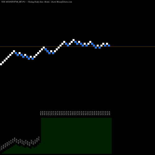 Free Renko charts Asian Hotels (north) Ltd ASIANHOTNR_BE share NSE Stock Exchange 