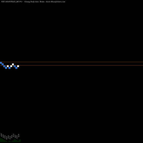 Free Renko charts Asian Granito Ind. Ltd. ASIANTILES_BE share NSE Stock Exchange 