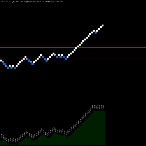 Free Renko charts Asl Industries Limited ASLIND_ST share NSE Stock Exchange 