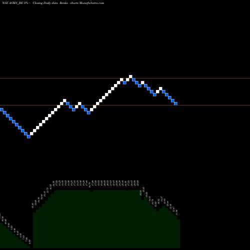 Free Renko charts Bartronics India Limited ASMS_BE share NSE Stock Exchange 