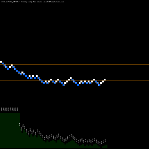 Free Renko charts Aspire & Innovative Adv L ASPIRE_SM share NSE Stock Exchange 