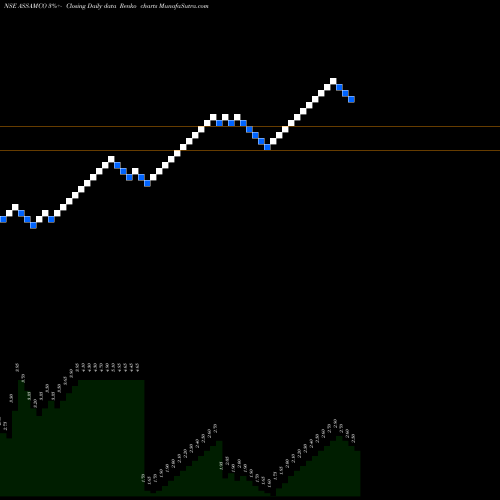 Free Renko charts Assam Company India Limited ASSAMCO share NSE Stock Exchange 