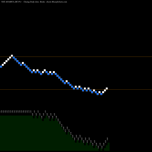 Free Renko charts Assam Company India Ltd ASSAMCO_BE share NSE Stock Exchange 