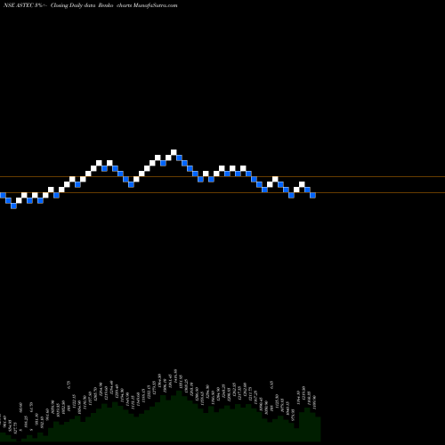 Free Renko charts Astec LifeSciences Limited ASTEC share NSE Stock Exchange 